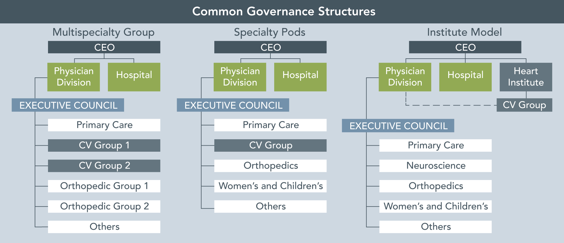 Cardiology Employment Choosing the Optimal Practice Governance Model