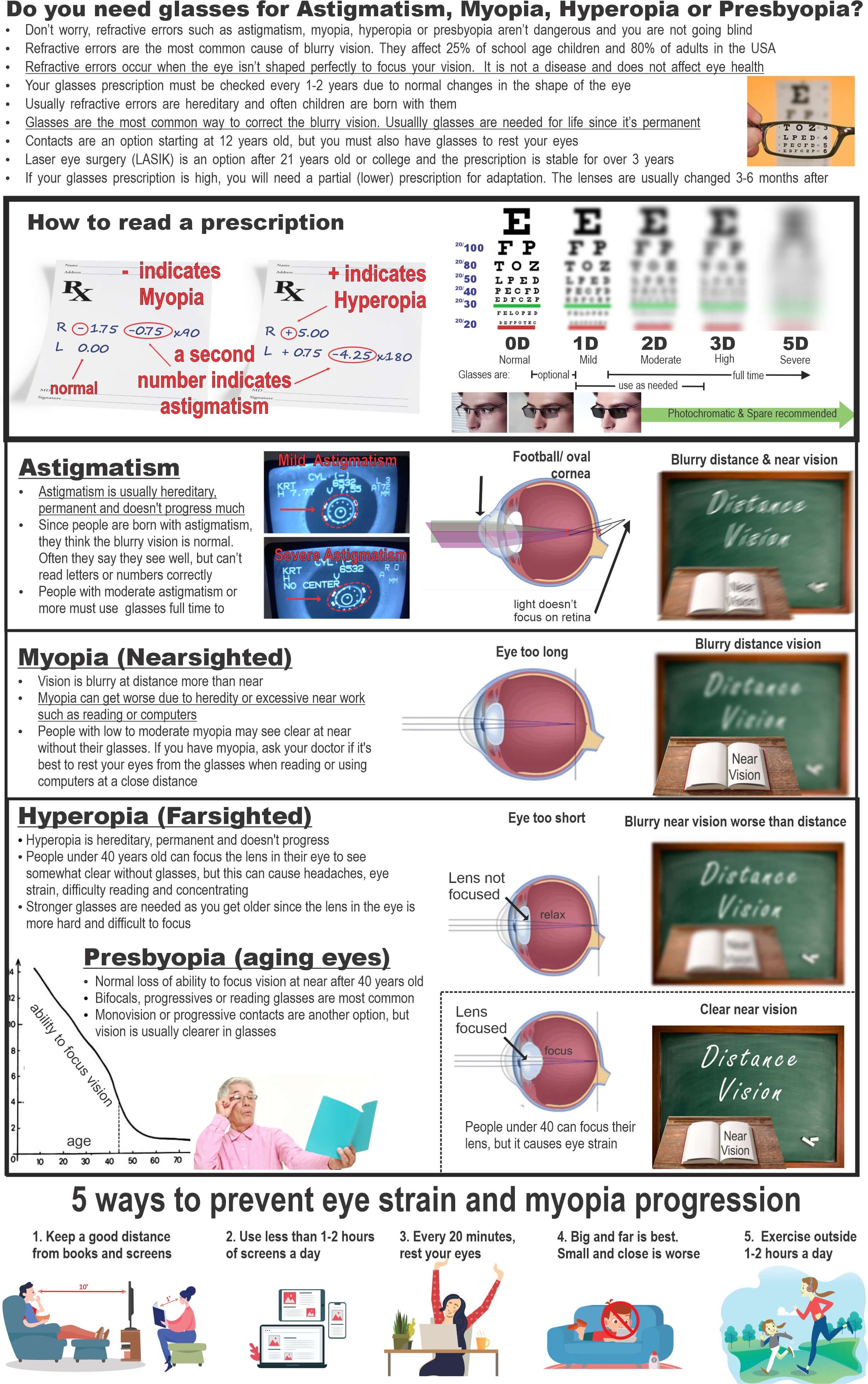Astigmatism, Myopia, Hyperopia, Presbyopia