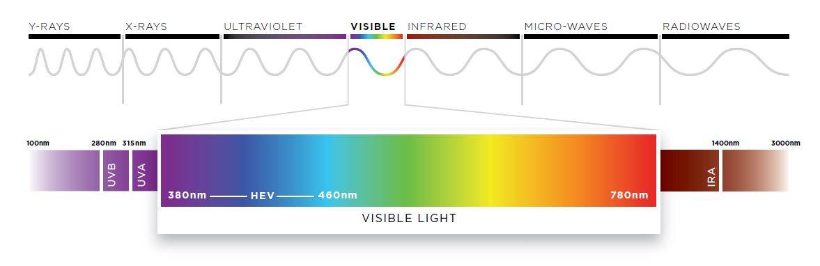harmful blue light