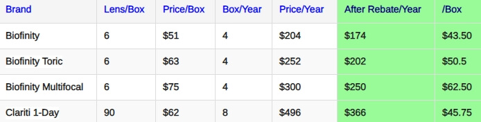 Coopervision prices