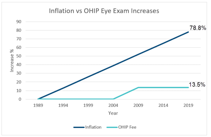 inflation vs ohip eye exam increases