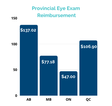 provincial reimbursement