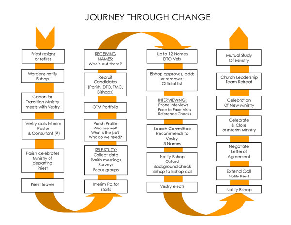 transitions in clergy leadership the process transitions