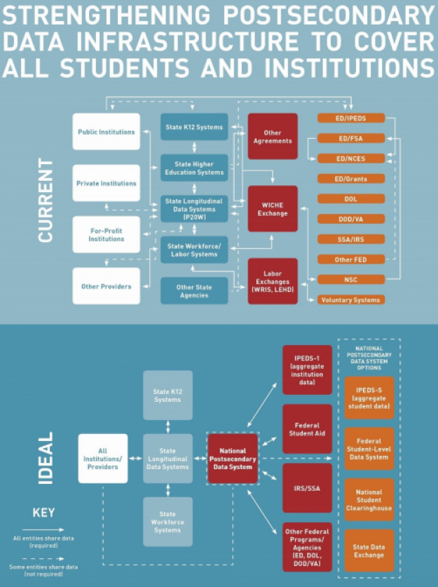 Gates Foundation urges new priorities for higher ed data systems and