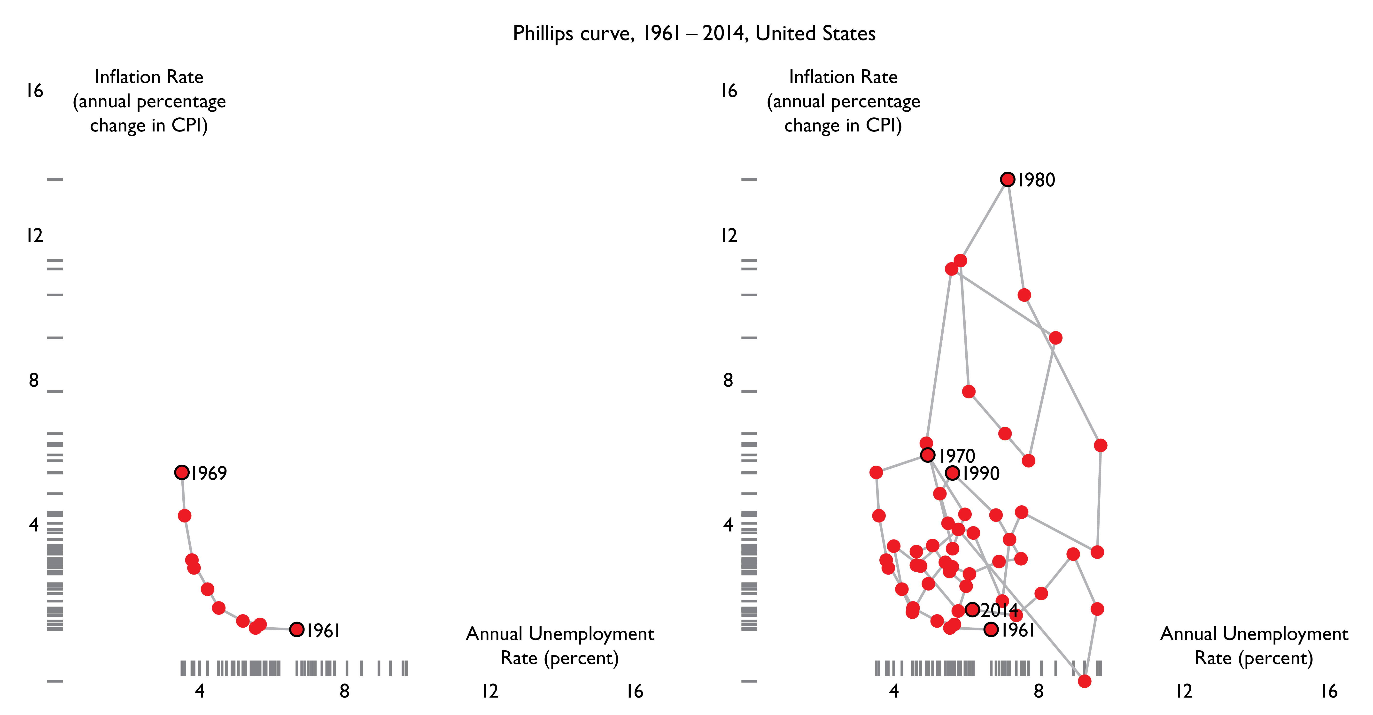 US Phillips curve
