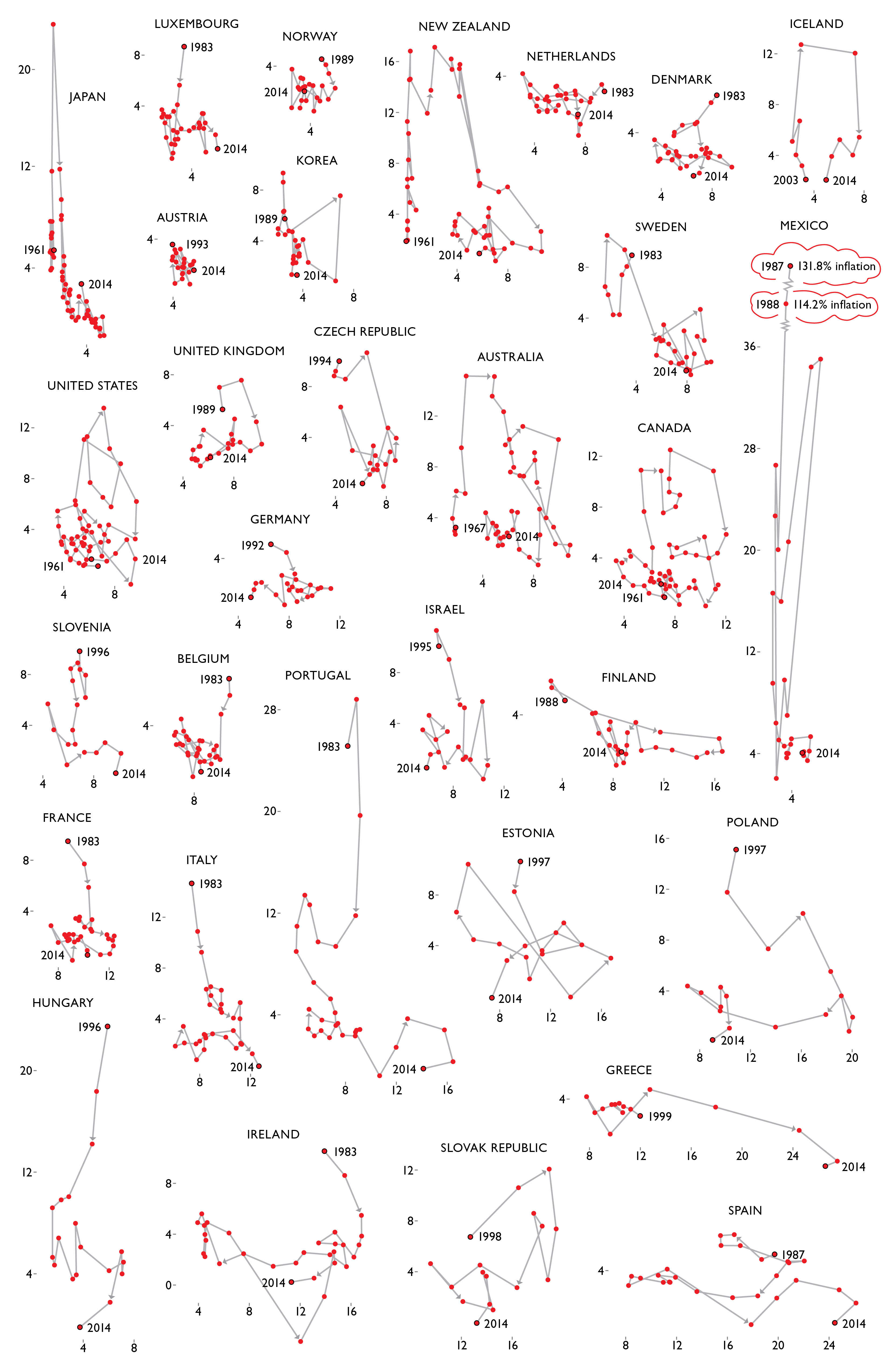 9 OECD Countries Phillips curve, old and new small multiples