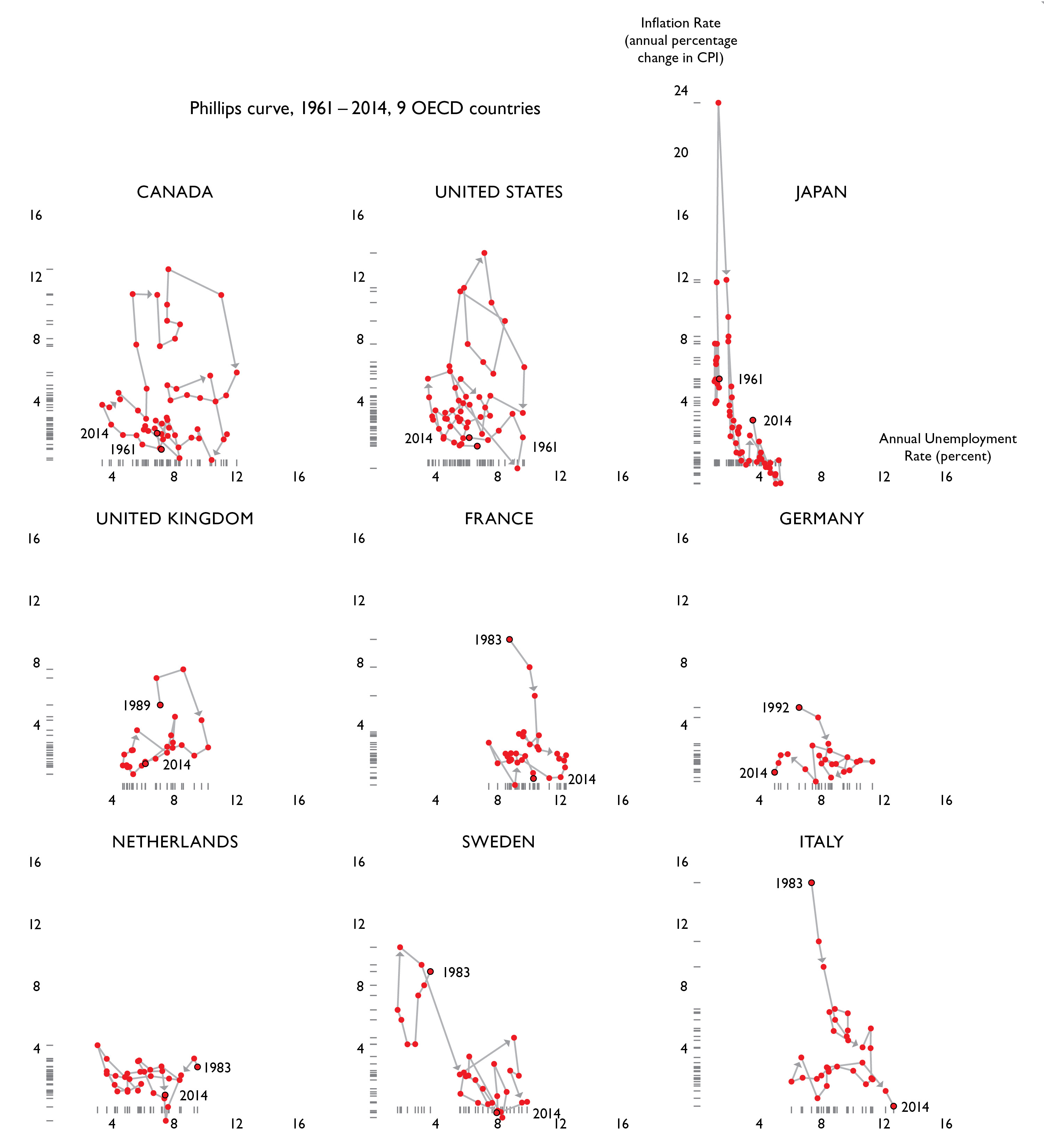 9 OECD Countries Phillips curve, small multiple