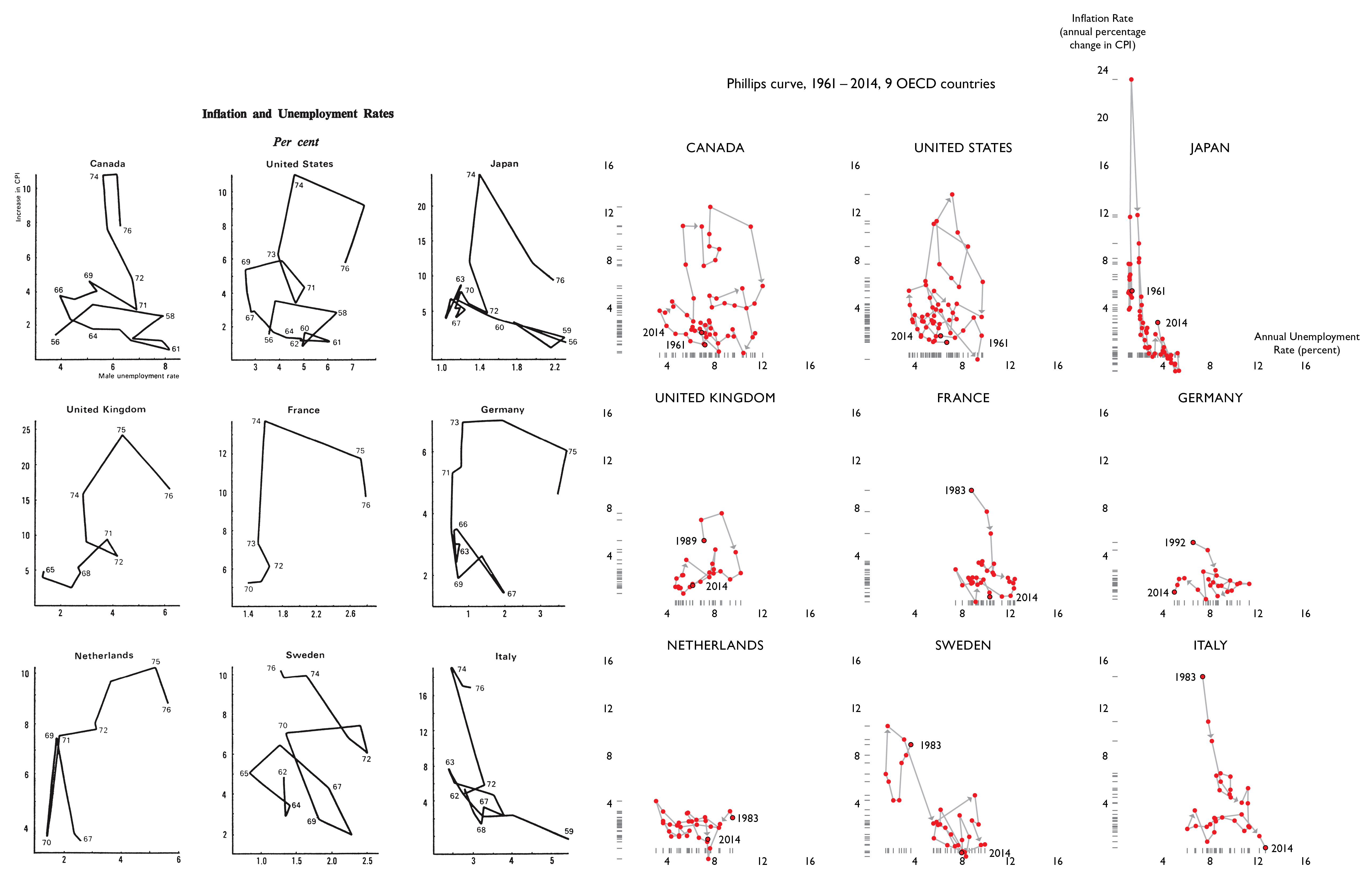 9 OECD Countries Phillips curve, old and new small multiples