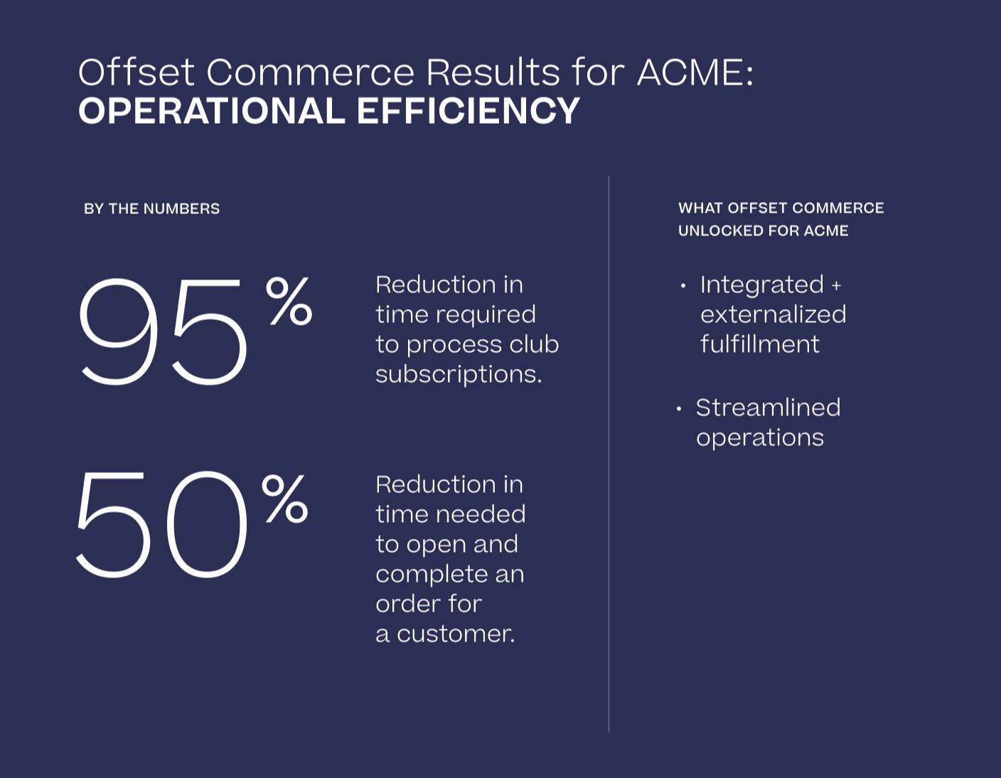 Offset Commerce Results for ACME: Operational Efficiency