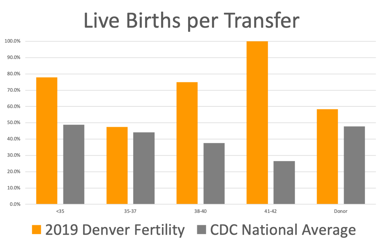 Fertility Doctor Englewood, CO Denver, CO Denver Fertility