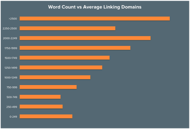Chart: Word Count and Links