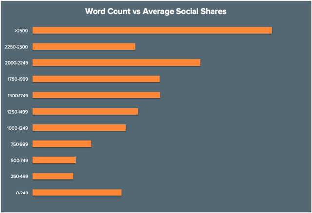 Chart: Word County and Social Shares