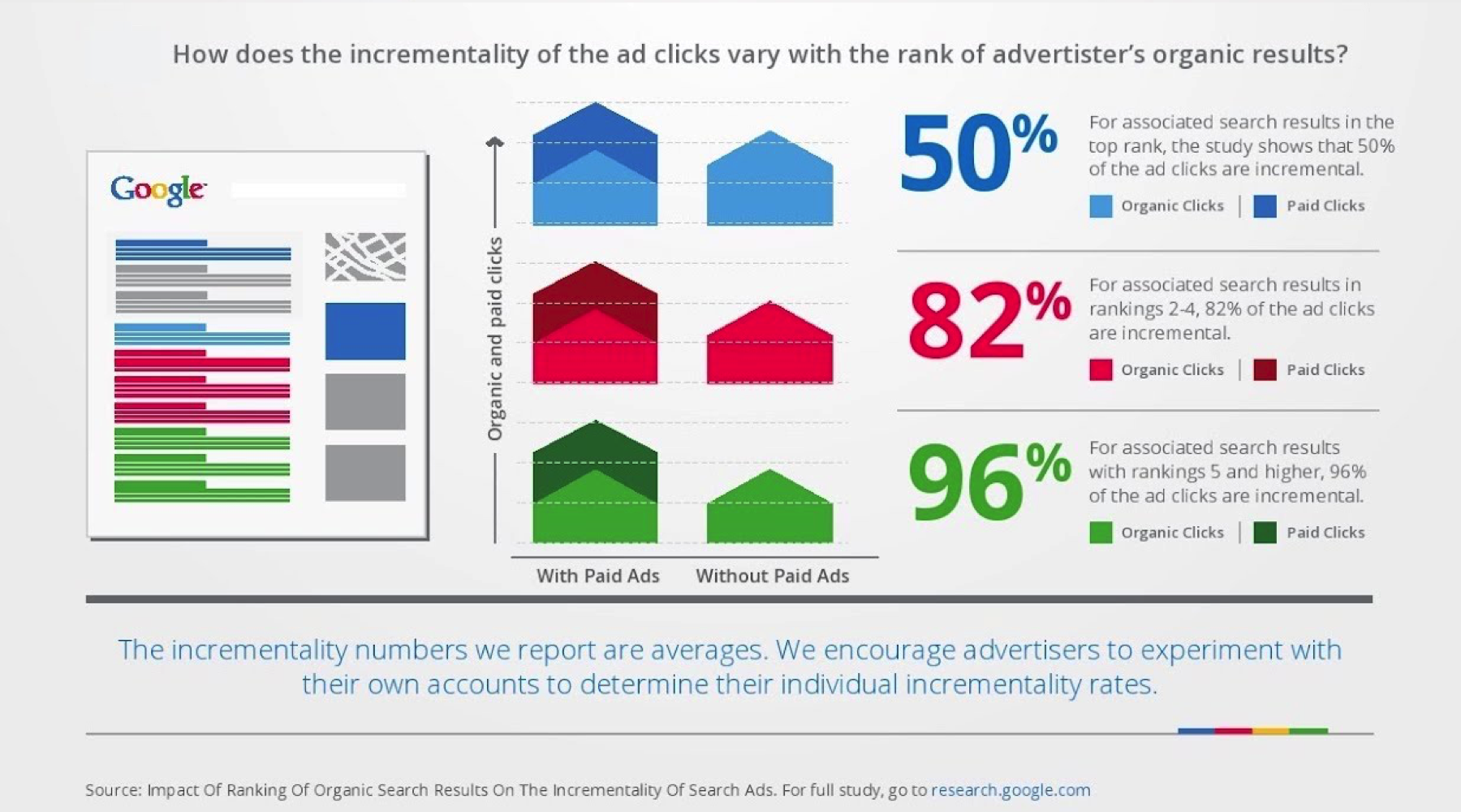 Google Chart: Effect of Ad Incrementality With Organic Rank
