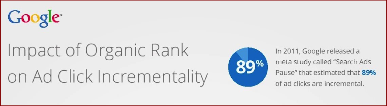 Google Chart: The Impact of Organic Rank on Ad Click Incrementality