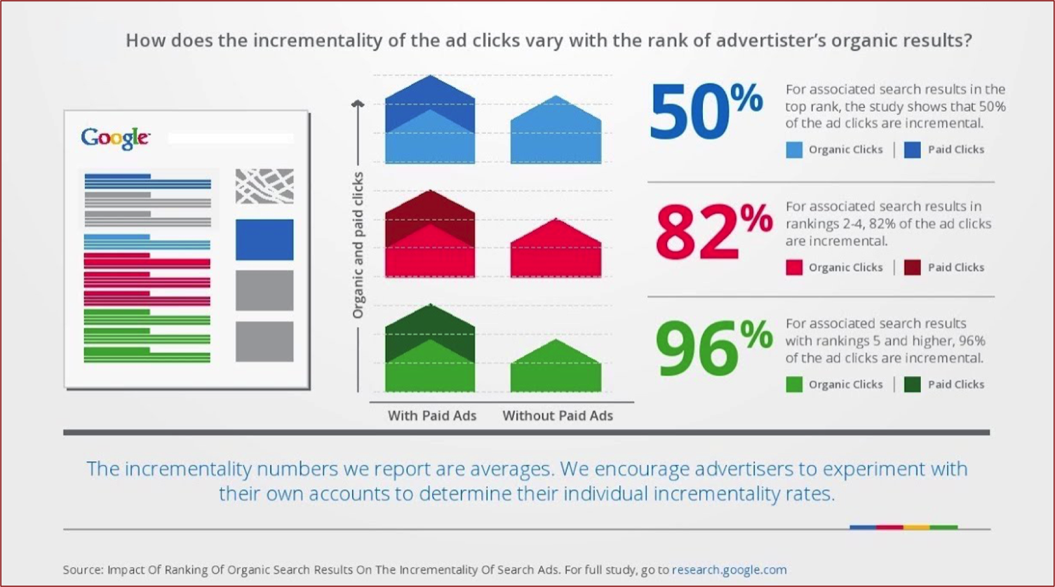 Google Chart: Effect of Ad Incrementality With Organic Rank
