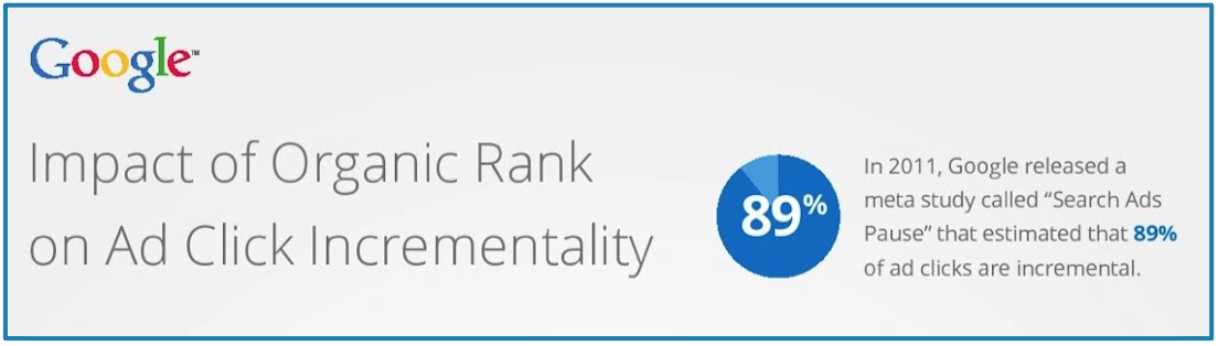 Google Chart: The Impact of Organic Rank on Ad Click Incrementality