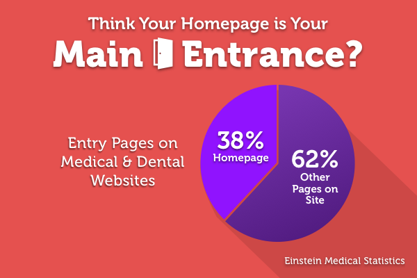 Think Your Homepage is Your Main Entrance?