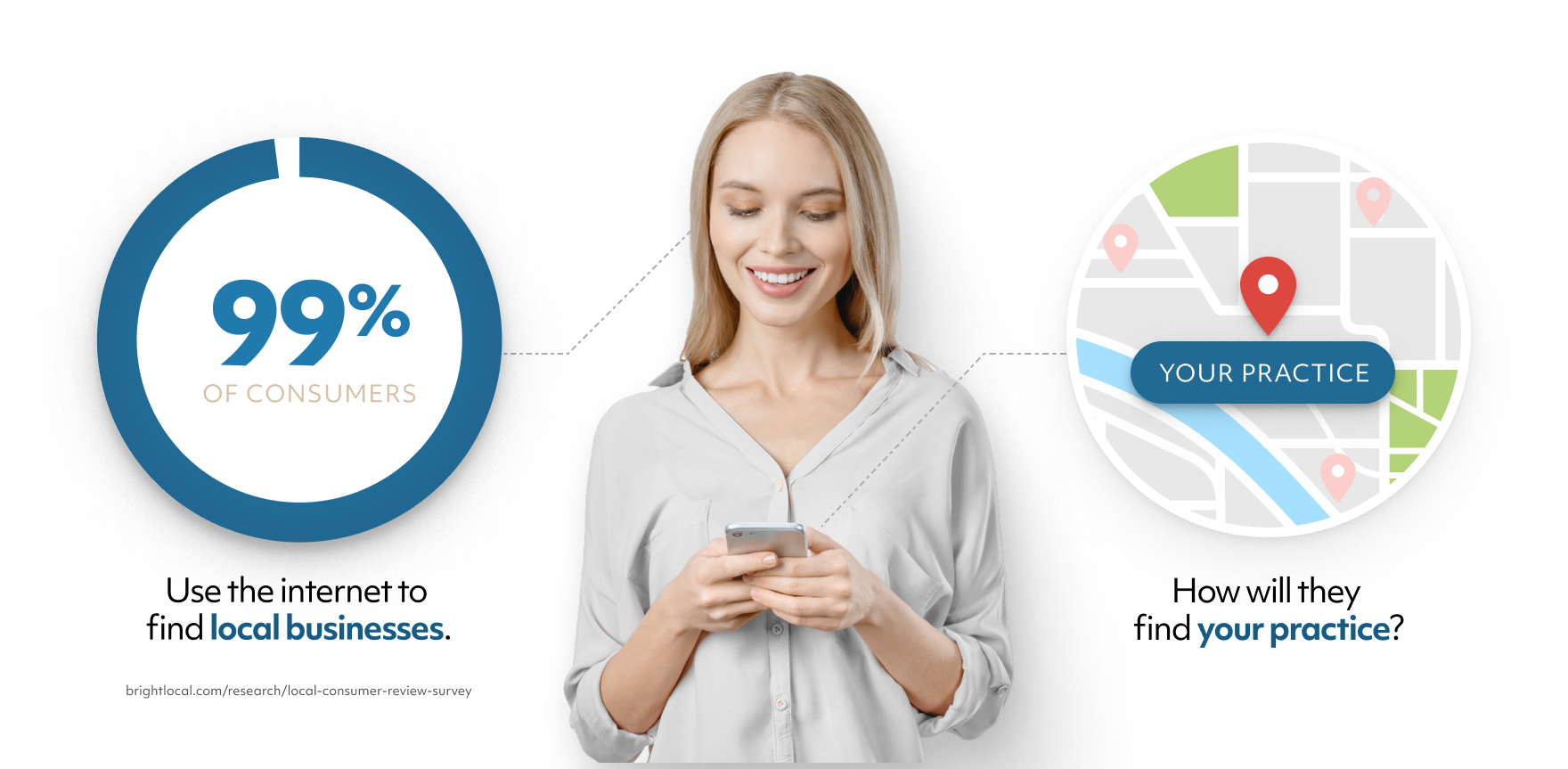 woman browsing phone - "99% of consumers use the internet to find local businesses" (BrightLocal)
