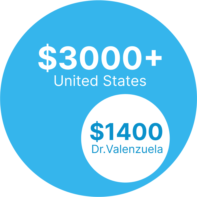 $3,000 for one dental implant in the U.S. vs. $1,400 for care with Dr. Valenzuela