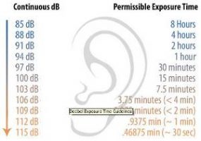 decibel levels