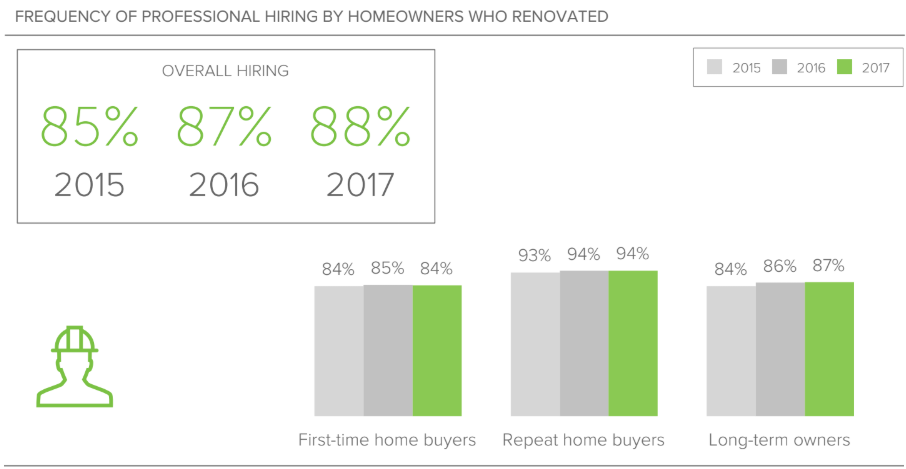 spending, homeowners, professionals, 