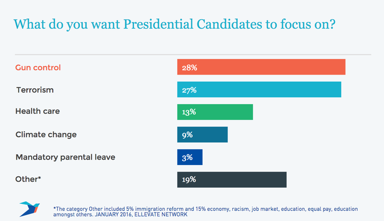 What do you want the Presidential Candidates to focus on? What do you want the Presidential Candidates to focus on?