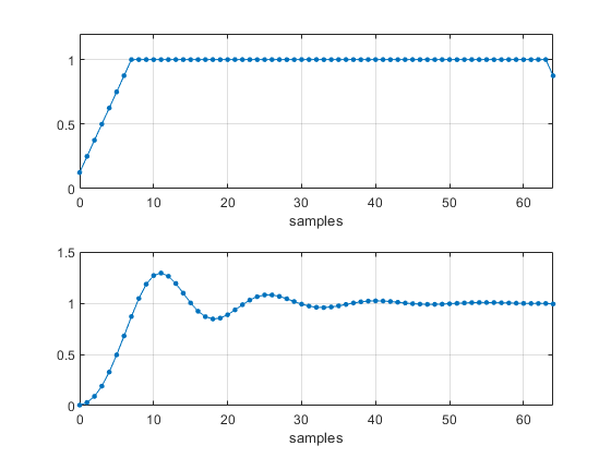 Second Order Discrete-Time System Demonstration - Neil Robertson