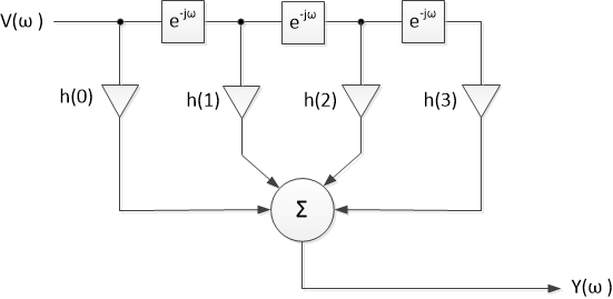 The Discrete Fourier Transform as a Frequency Response - Neil Robertson