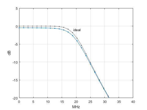 Simple Discrete-Time Modeling of Lossy LC Filters - Neil Robertson