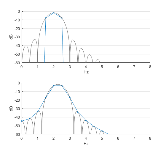 Evaluate Window Functions for the Discrete Fourier Transform - Neil ...