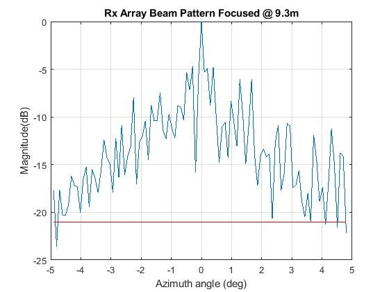 High Frequency Linear Array BeamForming