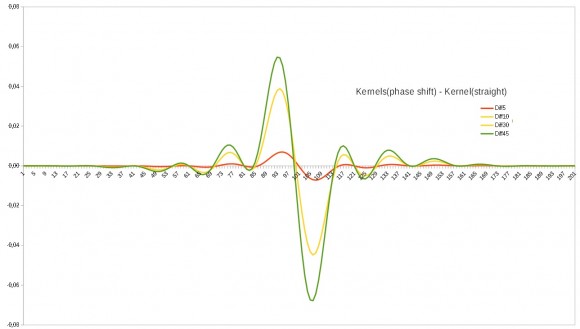 Adding 45 Degrees Phase Shift To A Fir Bandpass