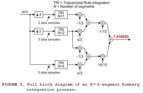 A Brief Introduction To Romberg Integration - Rick Lyons