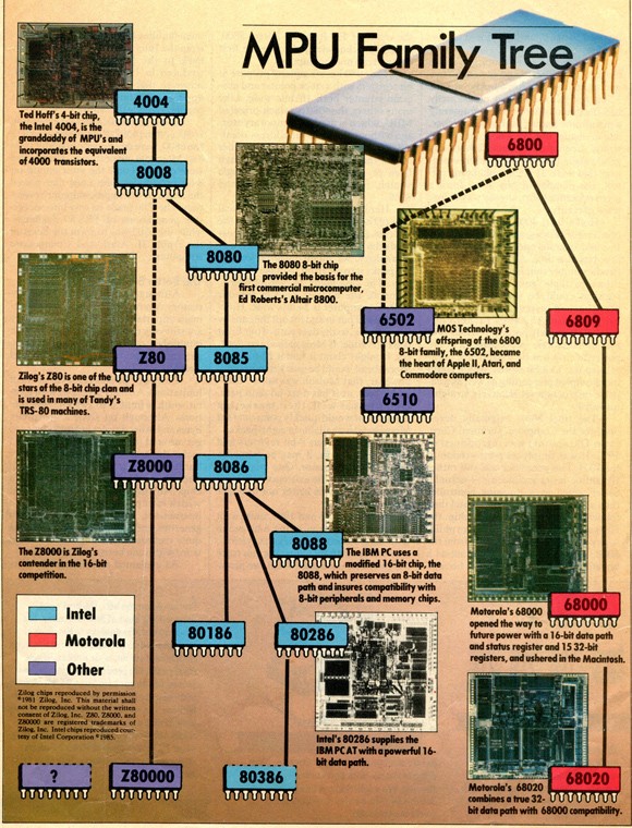 Microprocessor Family Tree - Rick Lyons
