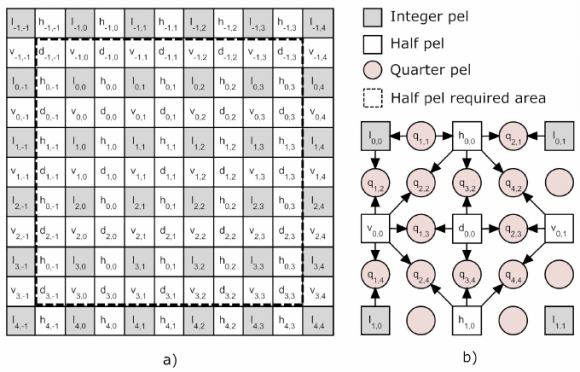 a-half-pel-pixel-values-b-quaterpel-pixe
