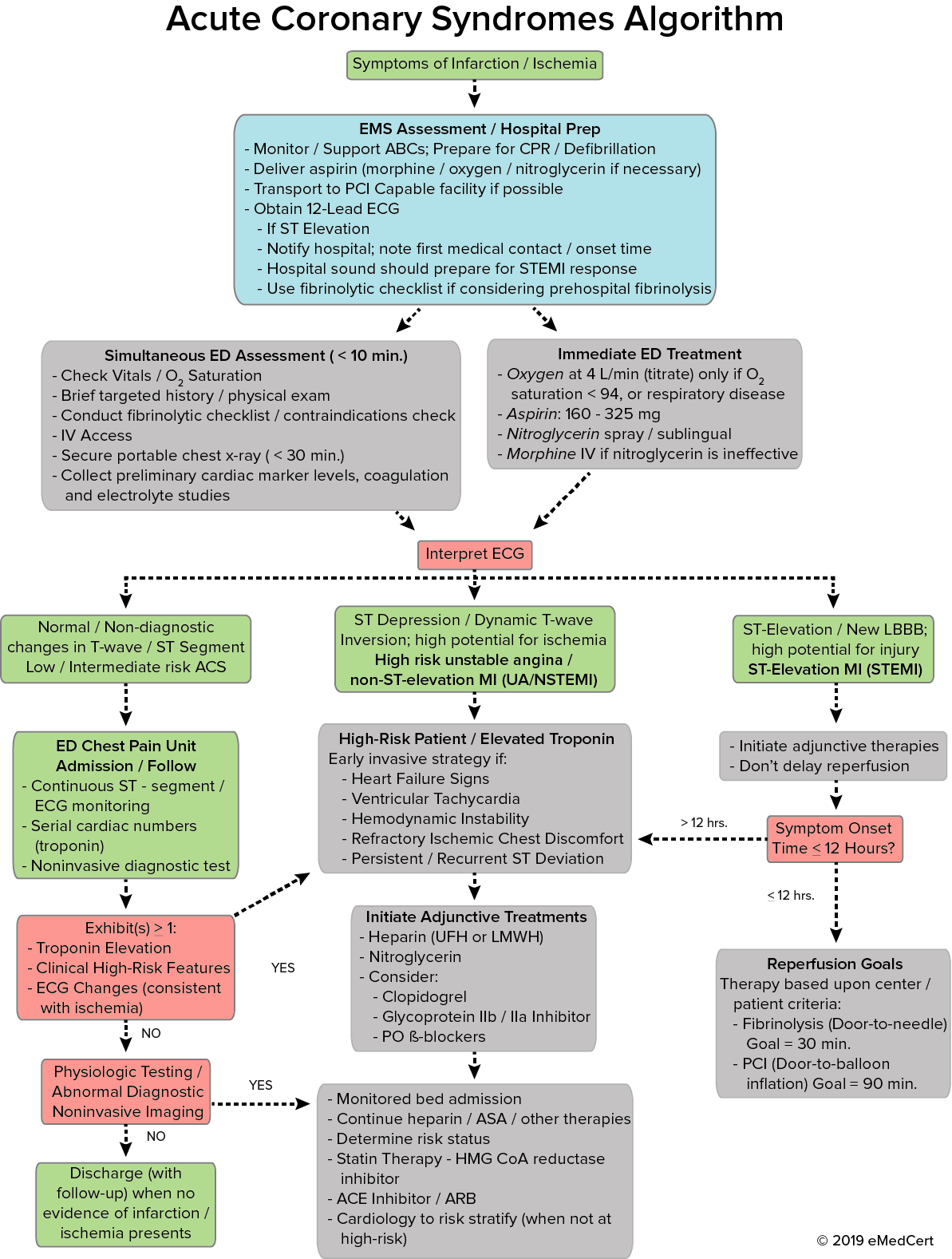 ACLS Algorithms Review Acute Coronary Syndromes Algorithm