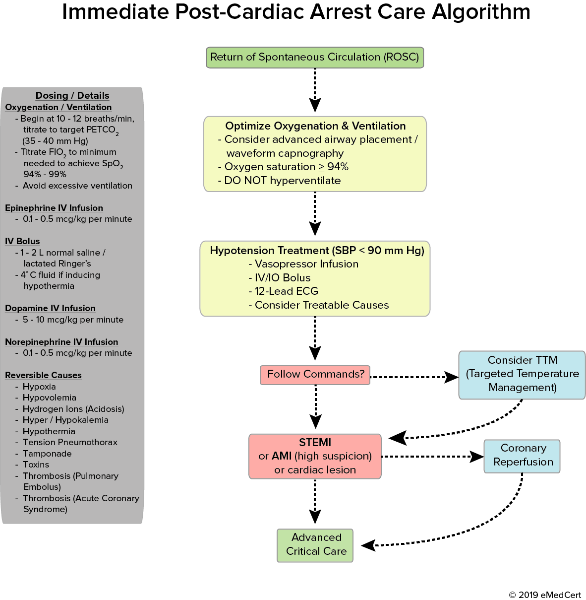 Immediate Rosc Algorithm 