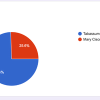 Tabassum Merchant Defeated Challenger Mary Cisco. 