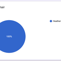 Heather with 100% of the votes! 