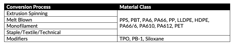 Fiber Conversion Processes
