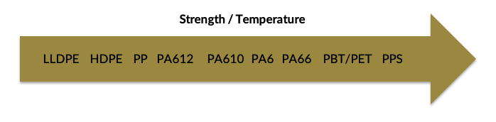 Fiber Strength/Temperature