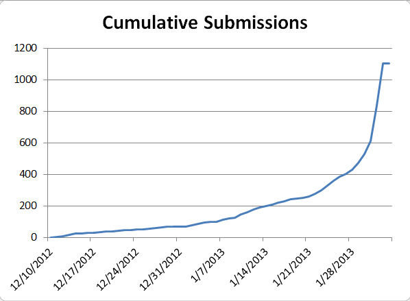 Graph of cumulative submissions to Agile 2013