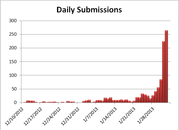 Graph of daily submissions to Agile 2013