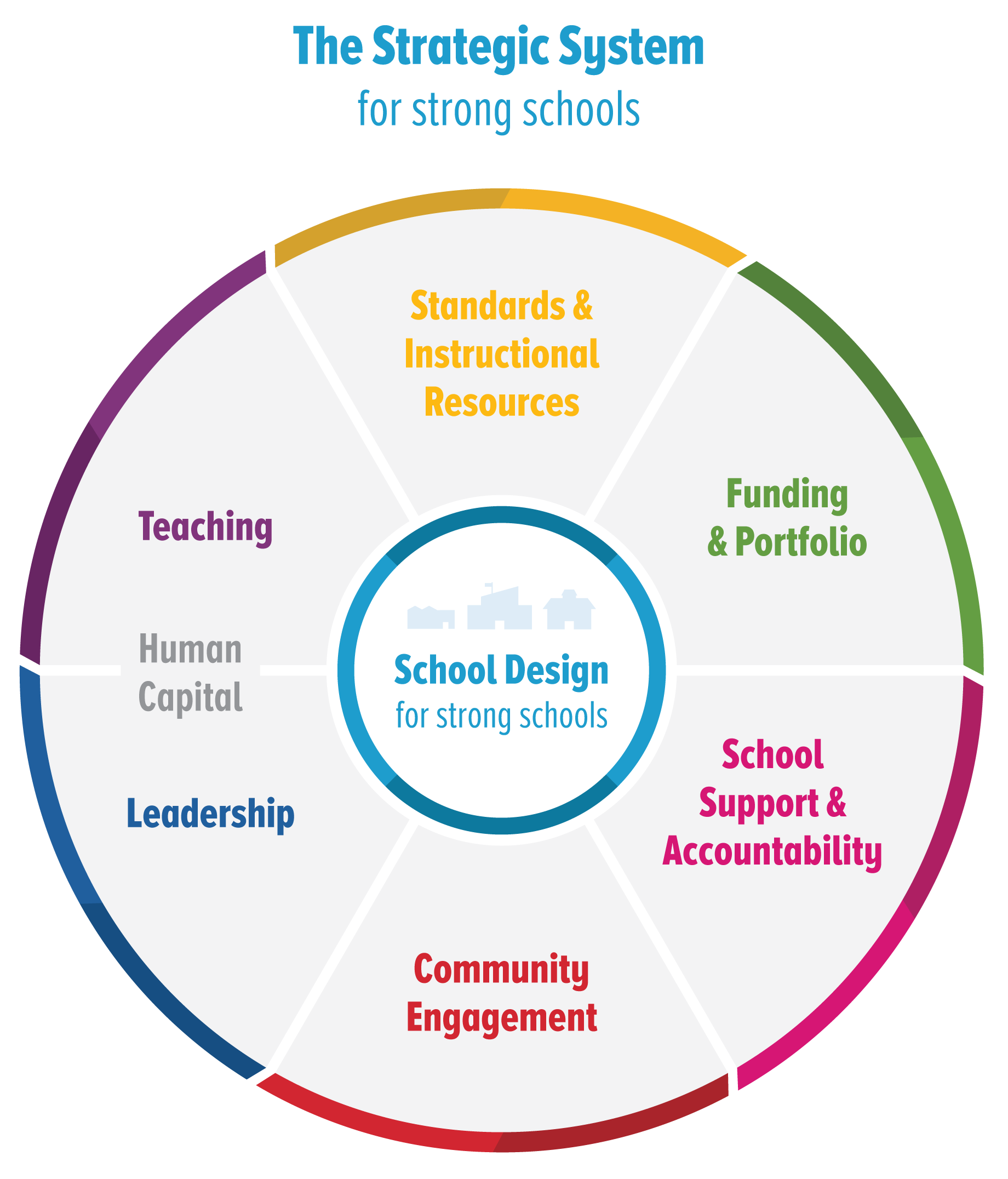 Restructuring and Quality: Issues for Tomorrows Schools (Educational Management Series)