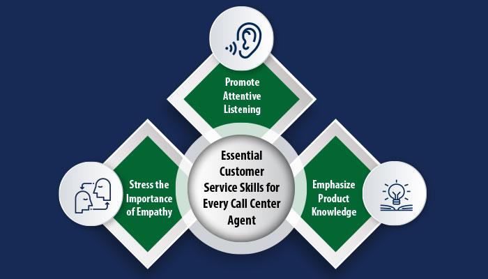 essential customer service skills for every call center customer contact skills