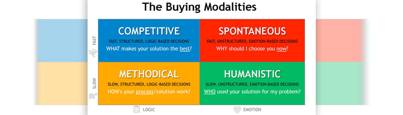 Buyer Motivators and How to Best Qualify a Buyer