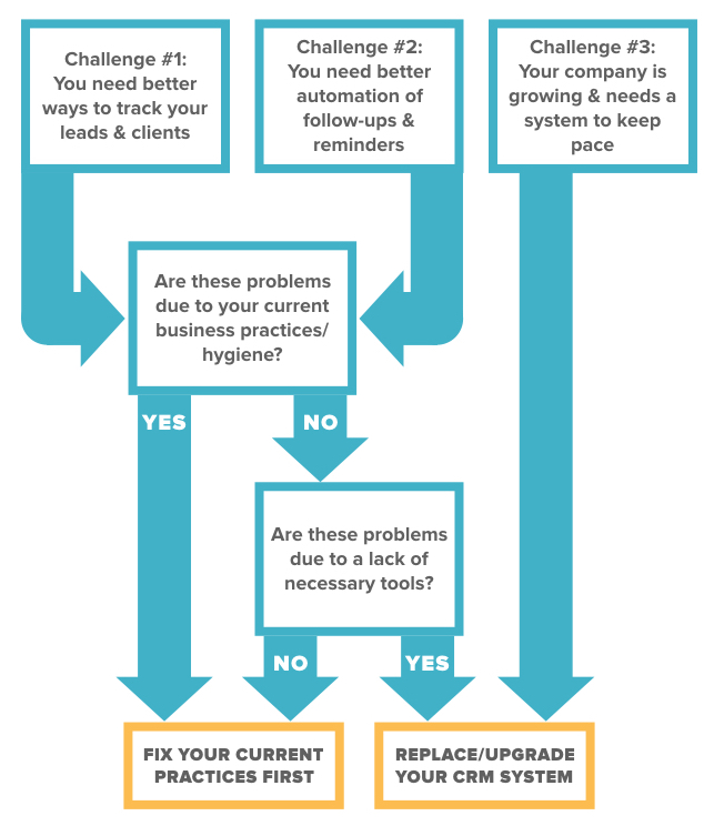 crm challenges