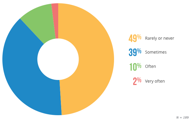 Chart:-How-often-do-you-click-through-to-a-business'-website-from-a-marketing-email-they've-sent-you