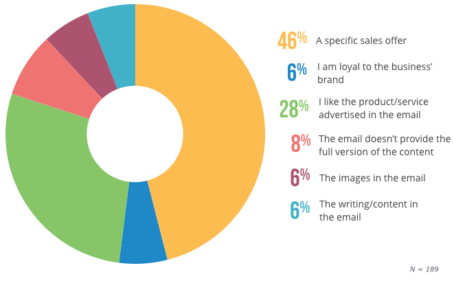 Chart:-What's-the-primary-reason-you-click-through-to-a-business'-website-from-an-unprompted-marketing-email