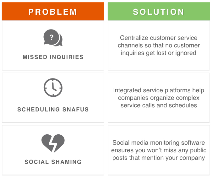 customer service problems solutions